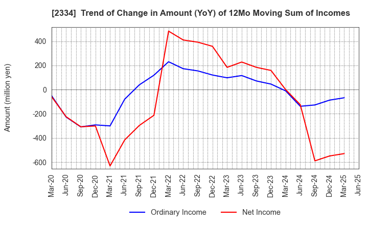 2334 eole Inc.: Trend of Change in Amount (YoY) of 12Mo Moving Sum of Incomes