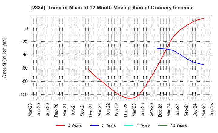 2334 eole Inc.: Trend of Mean of 12-Month Moving Sum of Ordinary Incomes