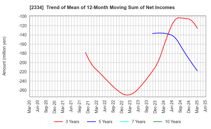 2334 eole Inc.: Trend of Mean of 12-Month Moving Sum of Net Incomes