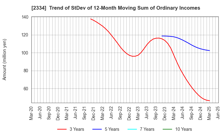 2334 eole Inc.: Trend of StDev of 12-Month Moving Sum of Ordinary Incomes