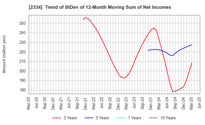 2334 eole Inc.: Trend of StDev of 12-Month Moving Sum of Net Incomes