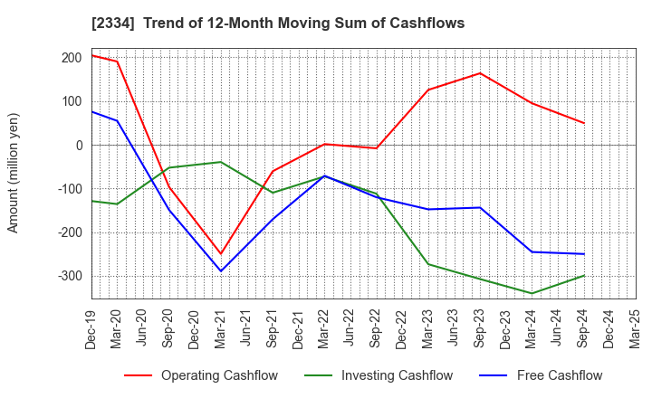 2334 eole Inc.: Trend of 12-Month Moving Sum of Cashflows