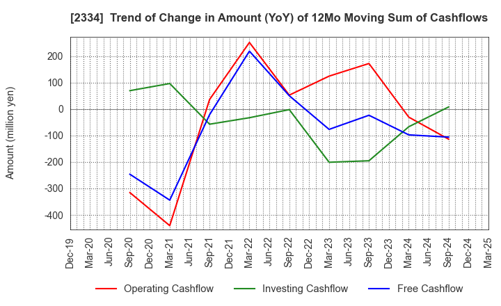 2334 eole Inc.: Trend of Change in Amount (YoY) of 12Mo Moving Sum of Cashflows