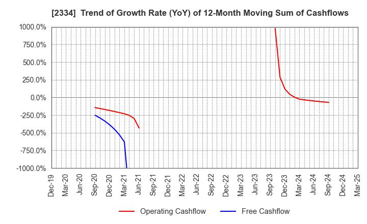 2334 eole Inc.: Trend of Growth Rate (YoY) of 12-Month Moving Sum of Cashflows