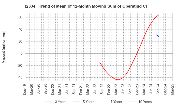 2334 eole Inc.: Trend of Mean of 12-Month Moving Sum of Operating CF