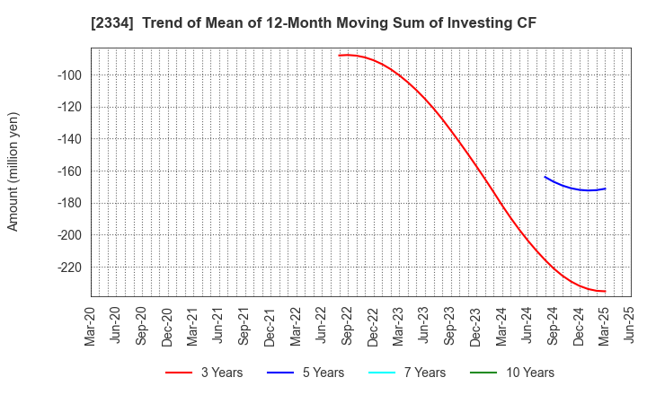 2334 eole Inc.: Trend of Mean of 12-Month Moving Sum of Investing CF