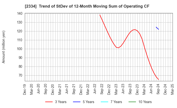 2334 eole Inc.: Trend of StDev of 12-Month Moving Sum of Operating CF