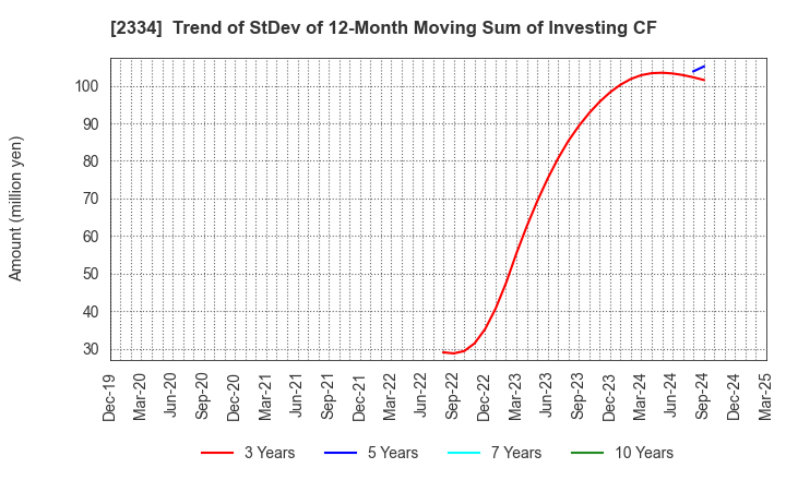 2334 eole Inc.: Trend of StDev of 12-Month Moving Sum of Investing CF