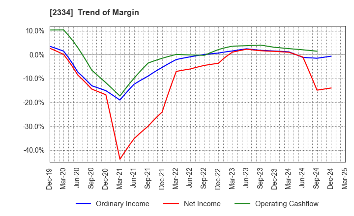 2334 eole Inc.: Trend of Margin