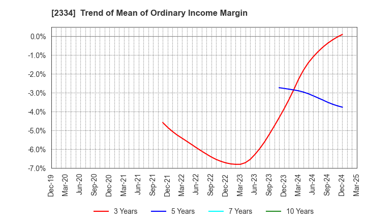 2334 eole Inc.: Trend of Mean of Ordinary Income Margin