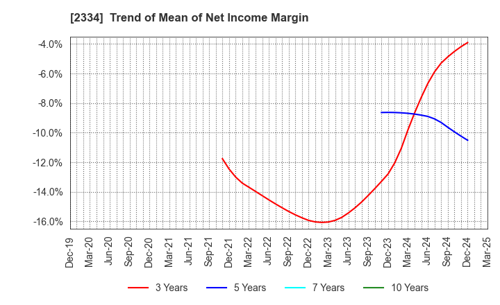 2334 eole Inc.: Trend of Mean of Net Income Margin