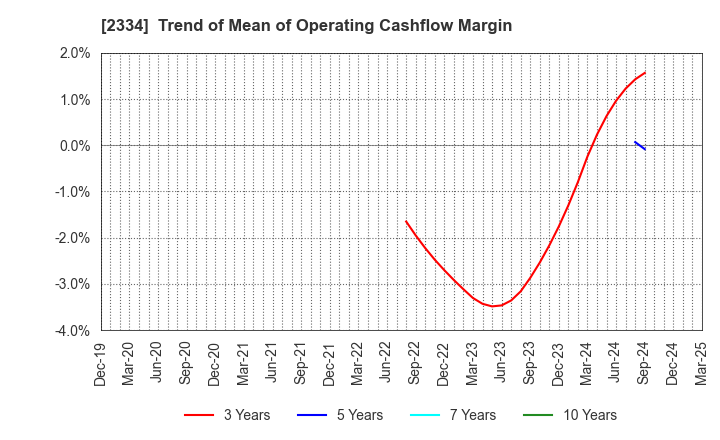 2334 eole Inc.: Trend of Mean of Operating Cashflow Margin