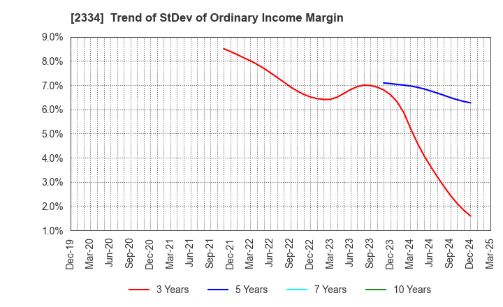 2334 eole Inc.: Trend of StDev of Ordinary Income Margin