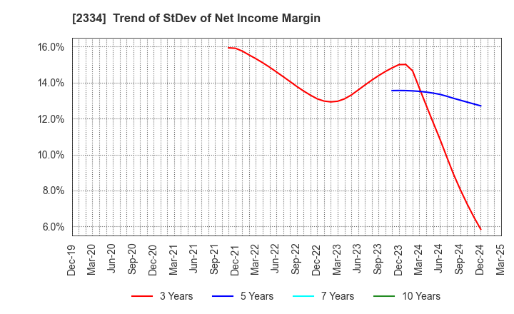 2334 eole Inc.: Trend of StDev of Net Income Margin