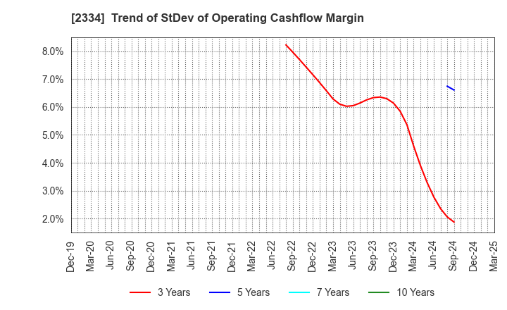 2334 eole Inc.: Trend of StDev of Operating Cashflow Margin