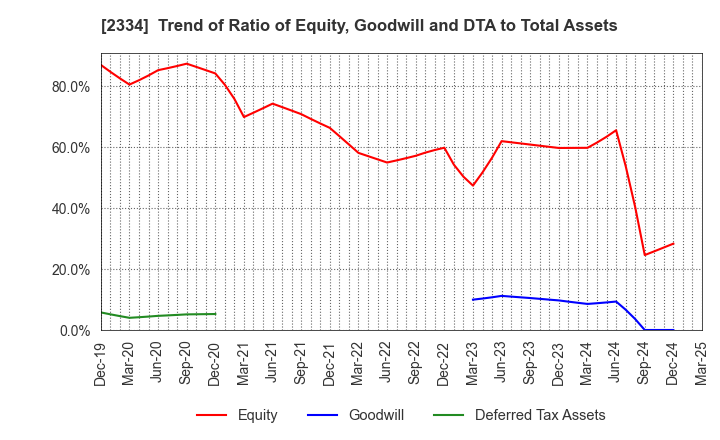 2334 eole Inc.: Trend of Ratio of Equity, Goodwill and DTA to Total Assets