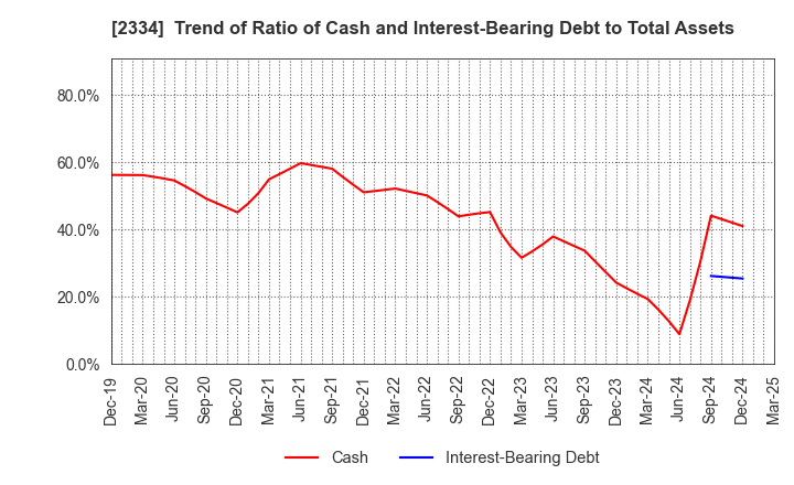 2334 eole Inc.: Trend of Ratio of Cash and Interest-Bearing Debt to Total Assets