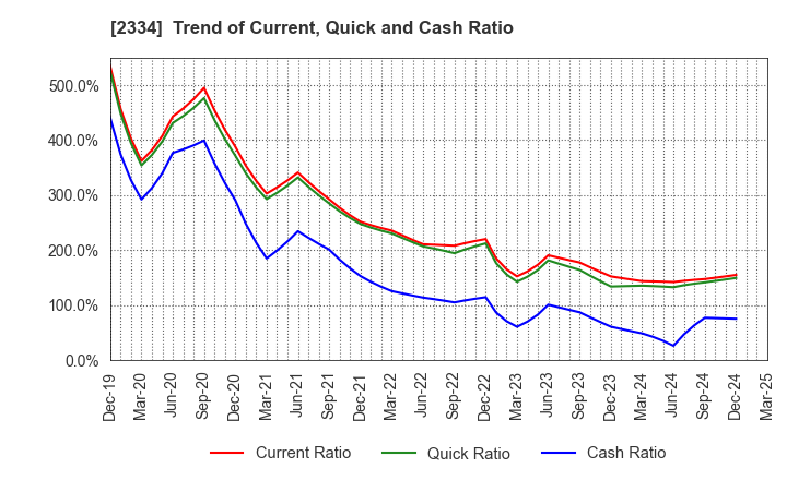 2334 eole Inc.: Trend of Current, Quick and Cash Ratio