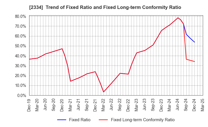 2334 eole Inc.: Trend of Fixed Ratio and Fixed Long-term Conformity Ratio