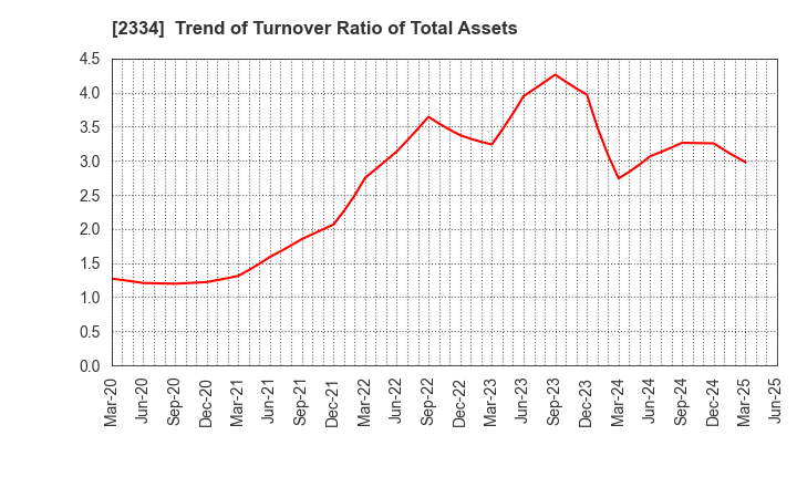 2334 eole Inc.: Trend of Turnover Ratio of Total Assets