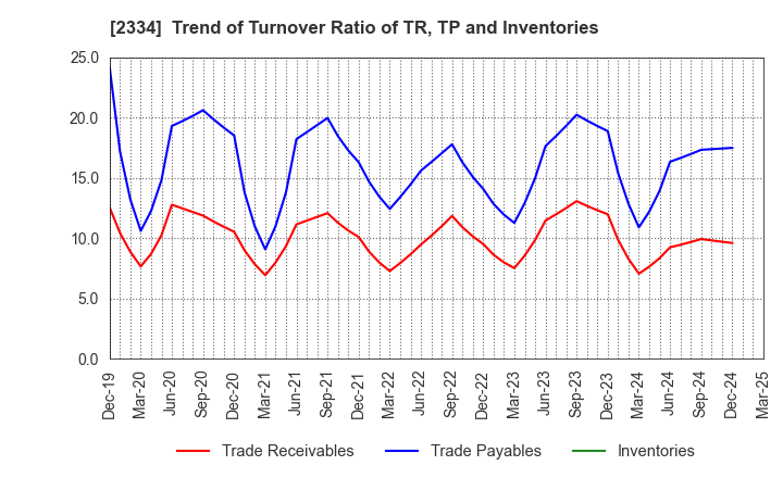 2334 eole Inc.: Trend of Turnover Ratio of TR, TP and Inventories