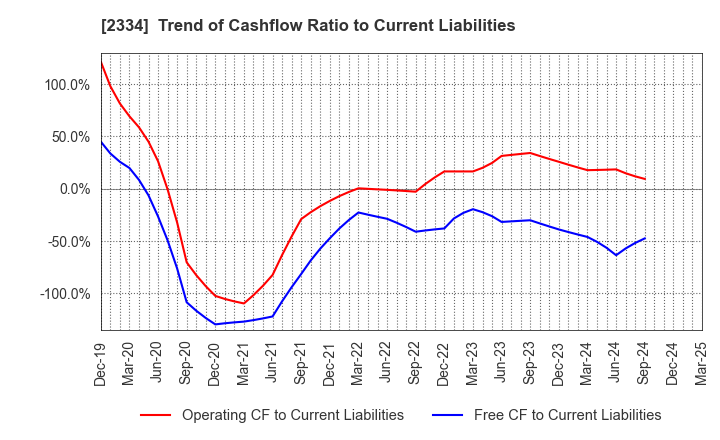 2334 eole Inc.: Trend of Cashflow Ratio to Current Liabilities