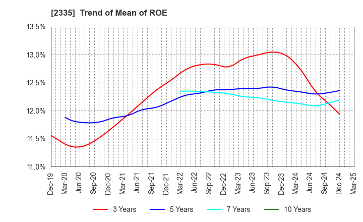 2335 CUBE SYSTEM INC.: Trend of Mean of ROE
