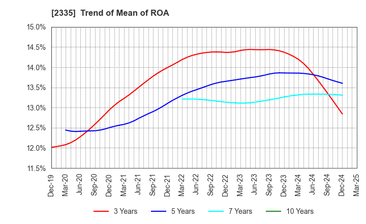 2335 CUBE SYSTEM INC.: Trend of Mean of ROA