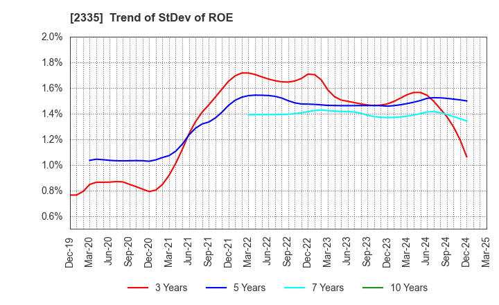 2335 CUBE SYSTEM INC.: Trend of StDev of ROE