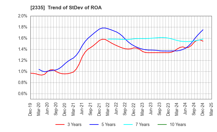 2335 CUBE SYSTEM INC.: Trend of StDev of ROA