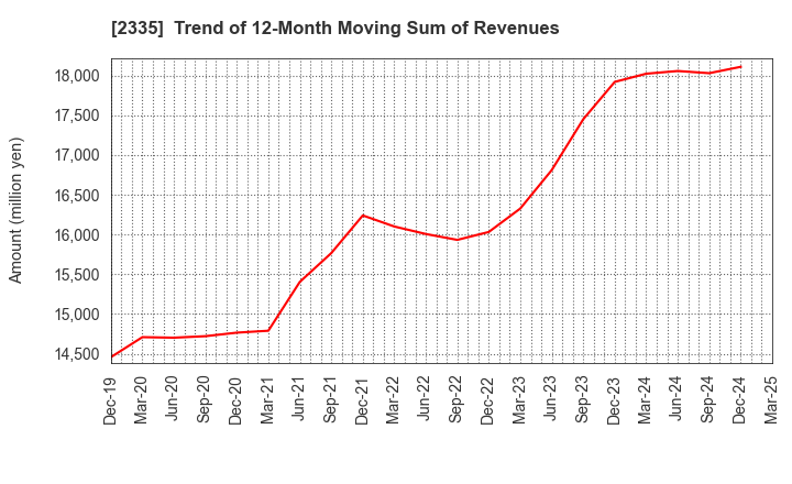 2335 CUBE SYSTEM INC.: Trend of 12-Month Moving Sum of Revenues