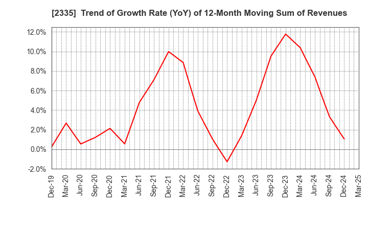 2335 CUBE SYSTEM INC.: Trend of Growth Rate (YoY) of 12-Month Moving Sum of Revenues