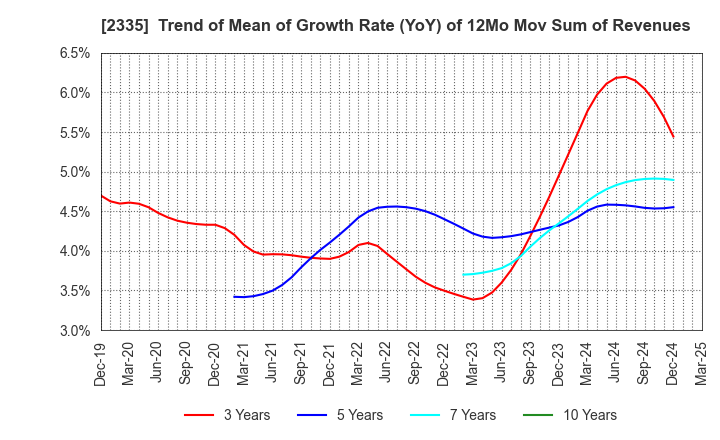 2335 CUBE SYSTEM INC.: Trend of Mean of Growth Rate (YoY) of 12Mo Mov Sum of Revenues