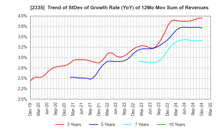 2335 CUBE SYSTEM INC.: Trend of StDev of Growth Rate (YoY) of 12Mo Mov Sum of Revenues