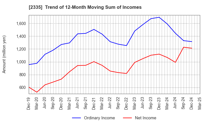 2335 CUBE SYSTEM INC.: Trend of 12-Month Moving Sum of Incomes