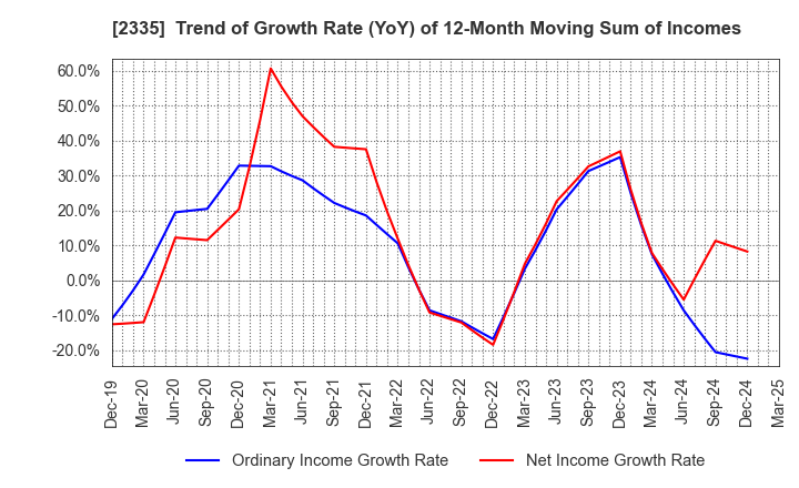 2335 CUBE SYSTEM INC.: Trend of Growth Rate (YoY) of 12-Month Moving Sum of Incomes