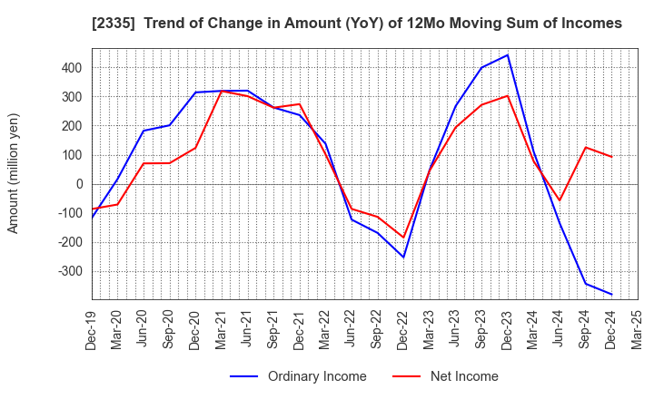 2335 CUBE SYSTEM INC.: Trend of Change in Amount (YoY) of 12Mo Moving Sum of Incomes