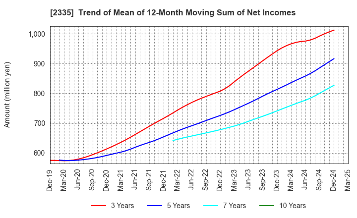 2335 CUBE SYSTEM INC.: Trend of Mean of 12-Month Moving Sum of Net Incomes