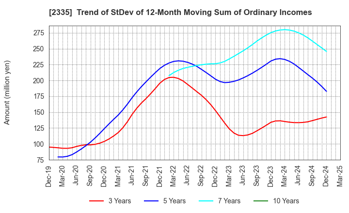 2335 CUBE SYSTEM INC.: Trend of StDev of 12-Month Moving Sum of Ordinary Incomes