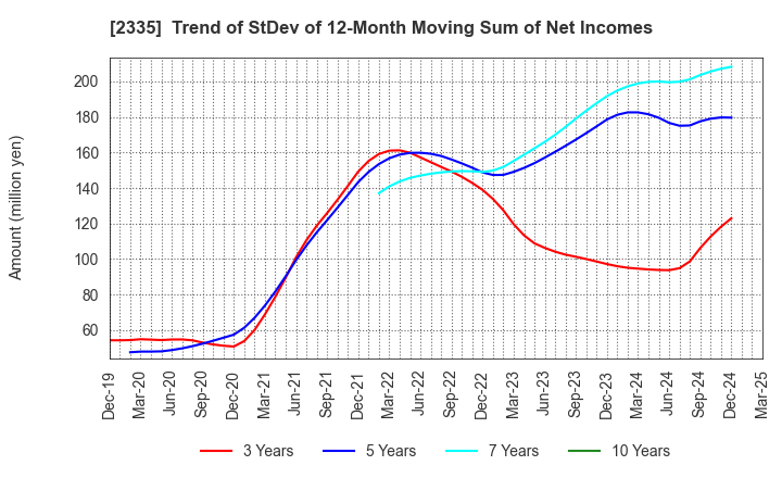 2335 CUBE SYSTEM INC.: Trend of StDev of 12-Month Moving Sum of Net Incomes