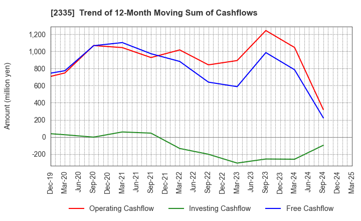 2335 CUBE SYSTEM INC.: Trend of 12-Month Moving Sum of Cashflows