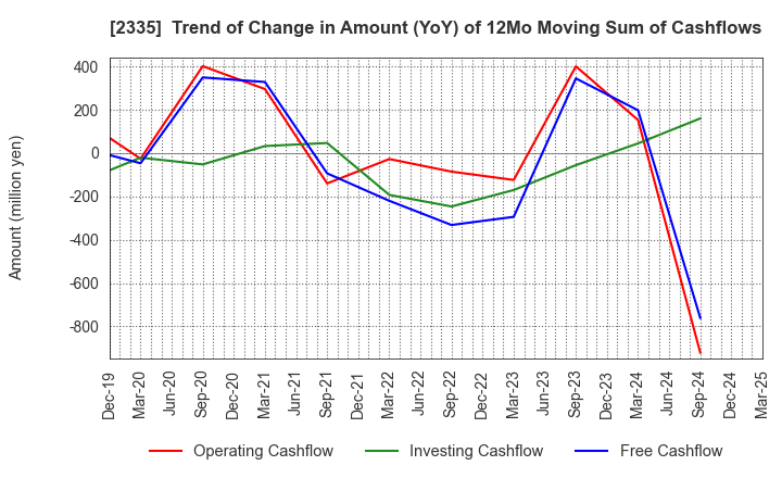 2335 CUBE SYSTEM INC.: Trend of Change in Amount (YoY) of 12Mo Moving Sum of Cashflows