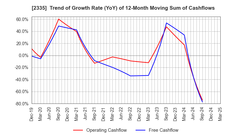 2335 CUBE SYSTEM INC.: Trend of Growth Rate (YoY) of 12-Month Moving Sum of Cashflows