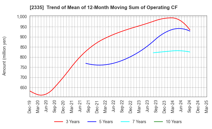 2335 CUBE SYSTEM INC.: Trend of Mean of 12-Month Moving Sum of Operating CF