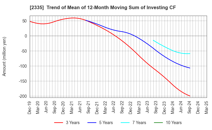 2335 CUBE SYSTEM INC.: Trend of Mean of 12-Month Moving Sum of Investing CF