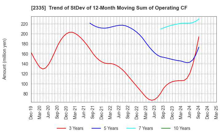 2335 CUBE SYSTEM INC.: Trend of StDev of 12-Month Moving Sum of Operating CF