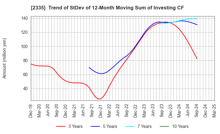 2335 CUBE SYSTEM INC.: Trend of StDev of 12-Month Moving Sum of Investing CF