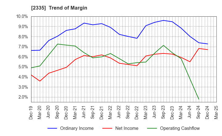 2335 CUBE SYSTEM INC.: Trend of Margin