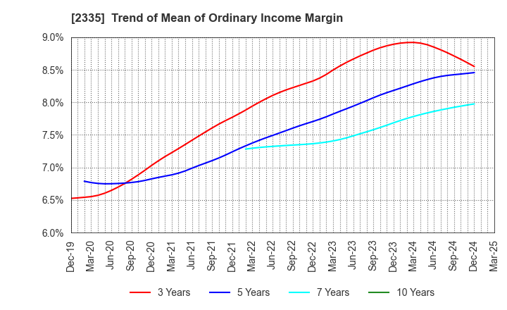 2335 CUBE SYSTEM INC.: Trend of Mean of Ordinary Income Margin