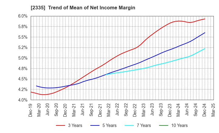 2335 CUBE SYSTEM INC.: Trend of Mean of Net Income Margin